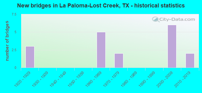 New bridges in La Paloma-Lost Creek, TX - historical statistics