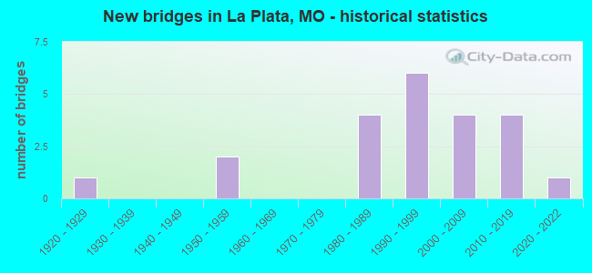 New bridges in La Plata, MO - historical statistics