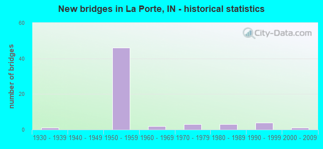 New bridges in La Porte, IN - historical statistics