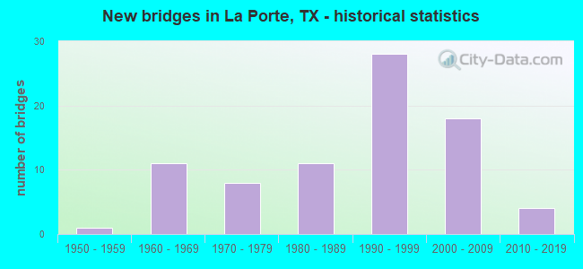 New bridges in La Porte, TX - historical statistics