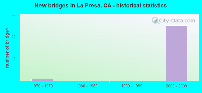 New bridges in La Presa, CA - historical statistics