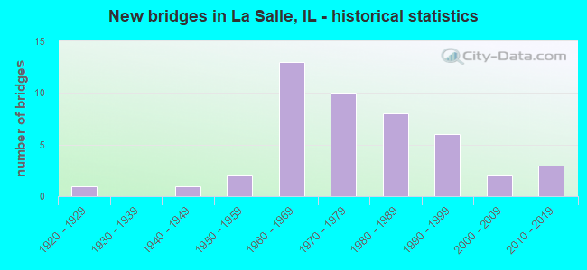 New bridges in La Salle, IL - historical statistics