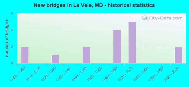 New bridges in La Vale, MD - historical statistics