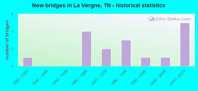 New bridges in La Vergne, TN - historical statistics