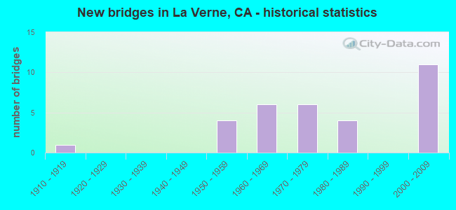 New bridges in La Verne, CA - historical statistics