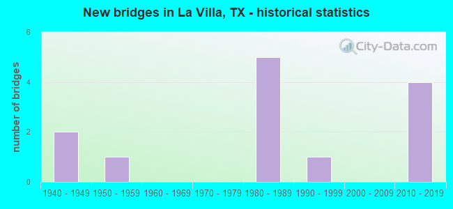 New bridges in La Villa, TX - historical statistics