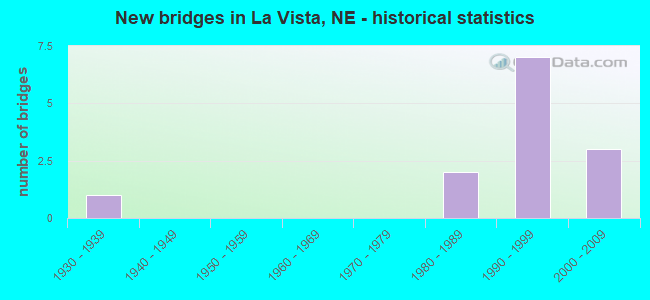 New bridges in La Vista, NE - historical statistics