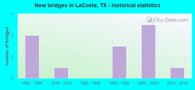 New bridges in LaCoste, TX - historical statistics