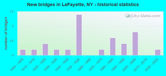 New bridges in LaFayette, NY - historical statistics