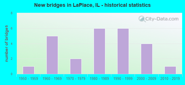 New bridges in LaPlace, IL - historical statistics