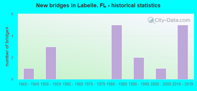 New bridges in Labelle, FL - historical statistics