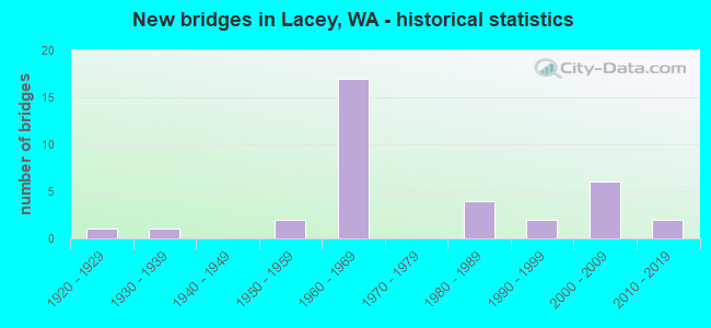 New bridges in Lacey, WA - historical statistics