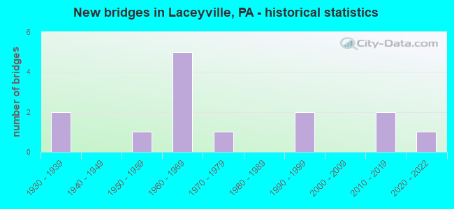 New bridges in Laceyville, PA - historical statistics