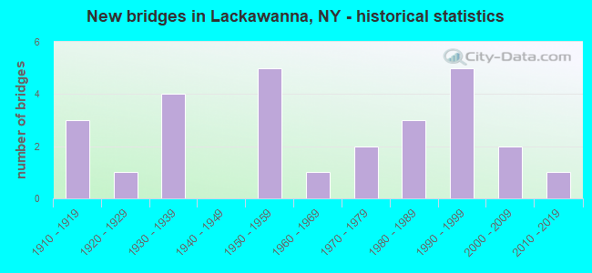 New bridges in Lackawanna, NY - historical statistics