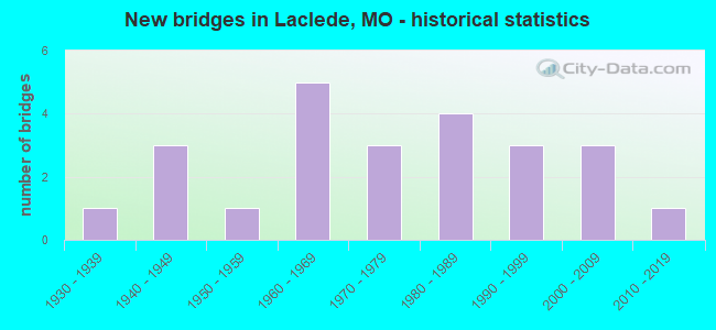 New bridges in Laclede, MO - historical statistics