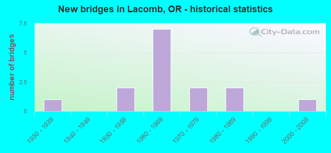New bridges in Lacomb, OR - historical statistics