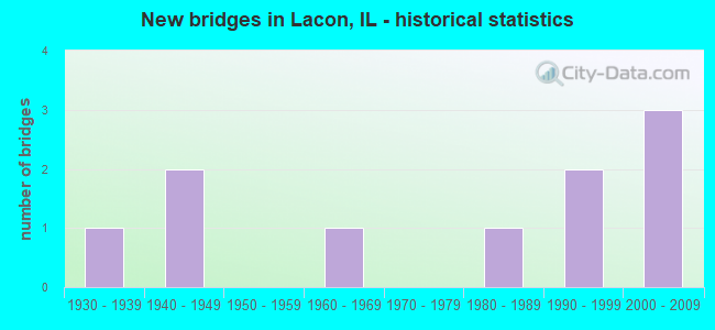 New bridges in Lacon, IL - historical statistics