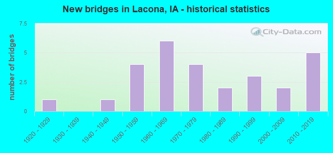 New bridges in Lacona, IA - historical statistics