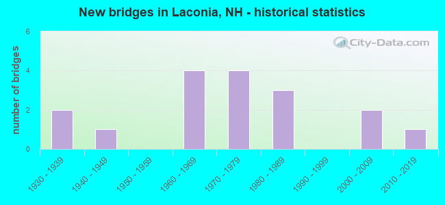 New bridges in Laconia, NH - historical statistics