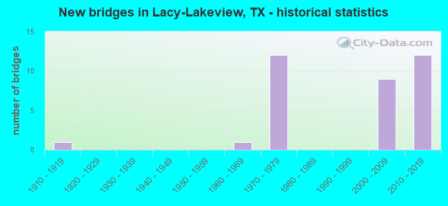 New bridges in Lacy-Lakeview, TX - historical statistics