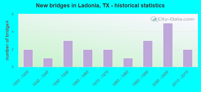 New bridges in Ladonia, TX - historical statistics