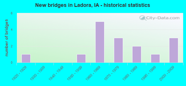 New bridges in Ladora, IA - historical statistics