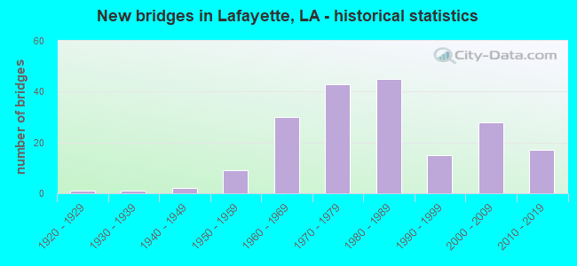 New bridges in Lafayette, LA - historical statistics