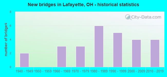 New bridges in Lafayette, OH - historical statistics