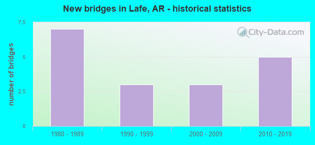 New bridges in Lafe, AR - historical statistics