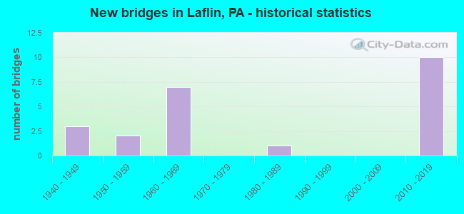 New bridges in Laflin, PA - historical statistics