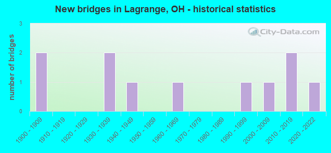 New bridges in Lagrange, OH - historical statistics