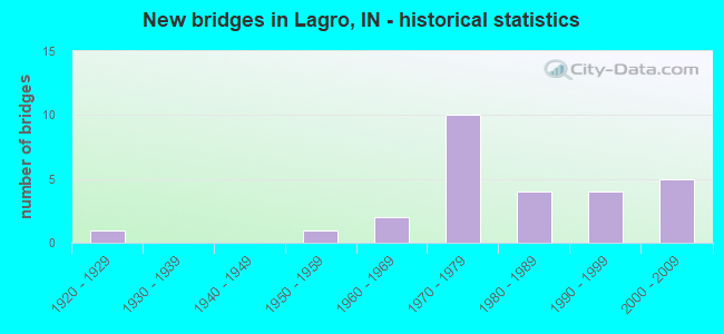 New bridges in Lagro, IN - historical statistics