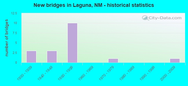 New bridges in Laguna, NM - historical statistics
