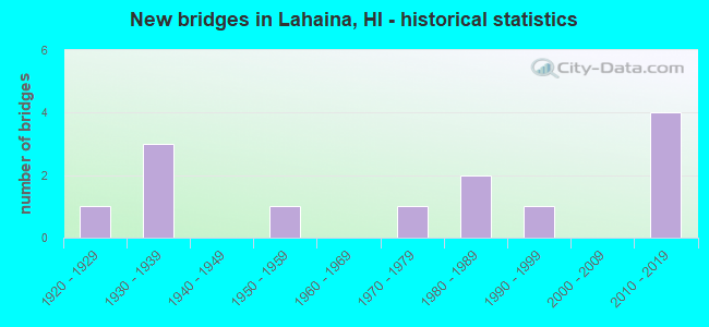 New bridges in Lahaina, HI - historical statistics