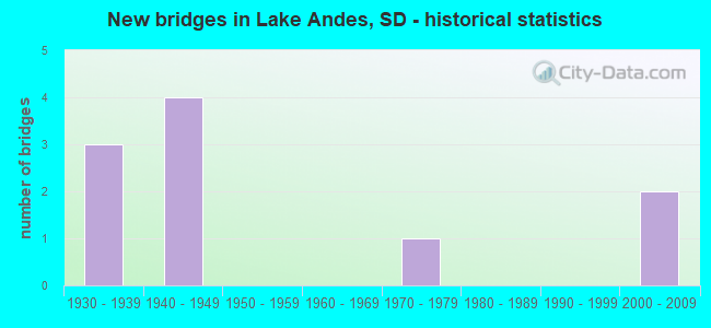 New bridges in Lake Andes, SD - historical statistics