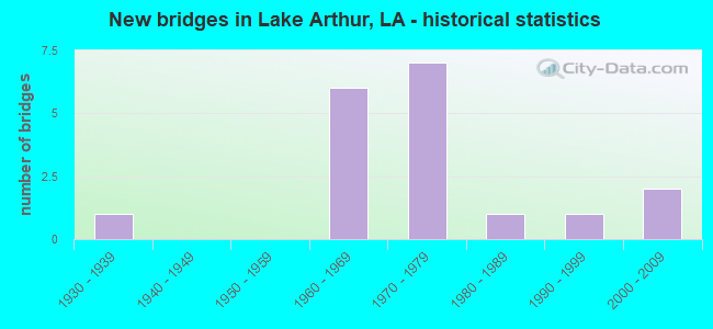 New bridges in Lake Arthur, LA - historical statistics