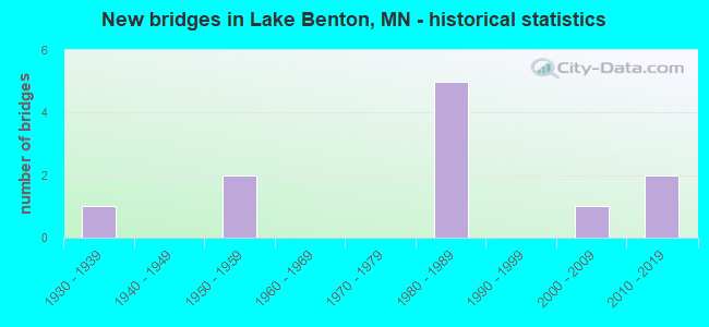 New bridges in Lake Benton, MN - historical statistics