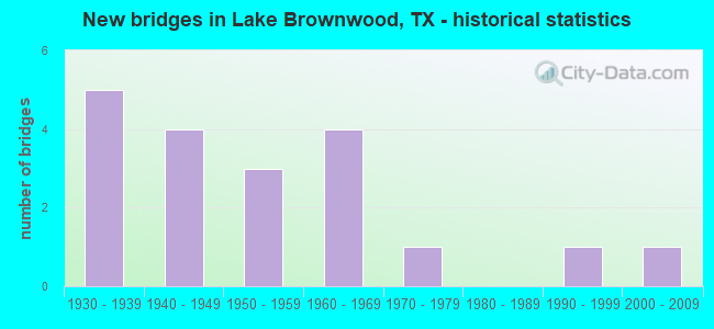 New bridges in Lake Brownwood, TX - historical statistics