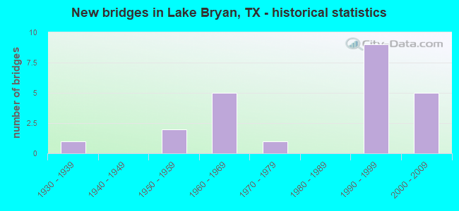 New bridges in Lake Bryan, TX - historical statistics