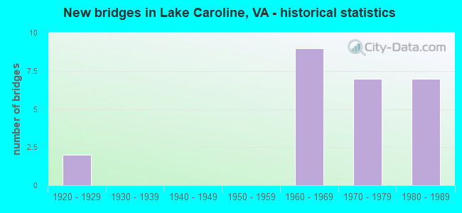 New bridges in Lake Caroline, VA - historical statistics