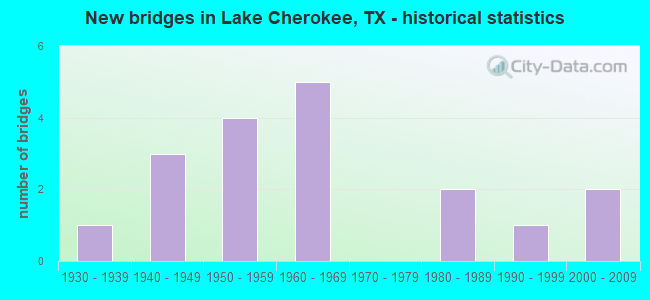 New bridges in Lake Cherokee, TX - historical statistics