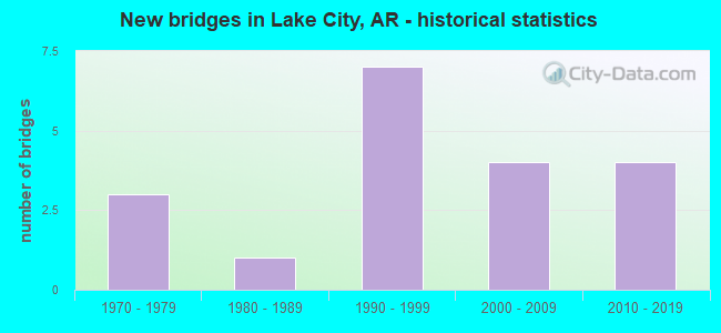 New bridges in Lake City, AR - historical statistics