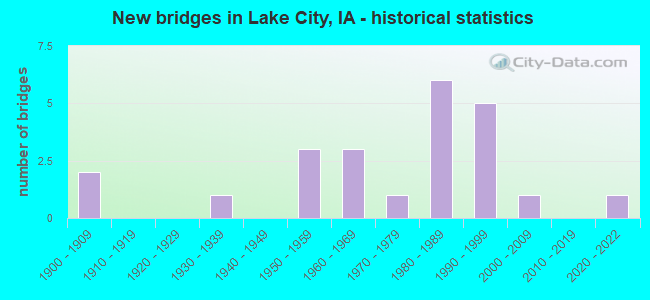 New bridges in Lake City, IA - historical statistics