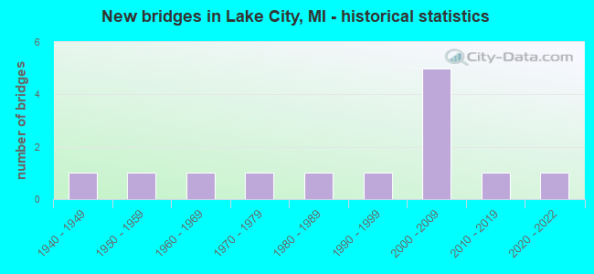 New bridges in Lake City, MI - historical statistics