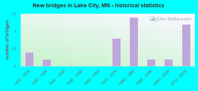 New bridges in Lake City, MN - historical statistics