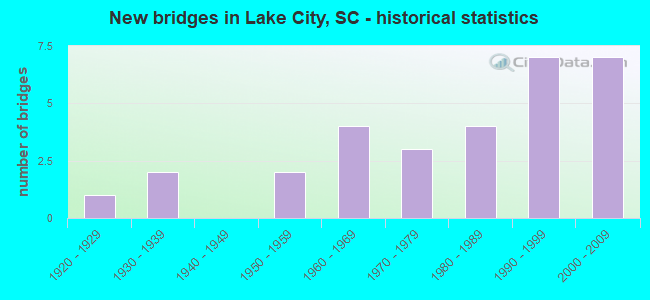 New bridges in Lake City, SC - historical statistics