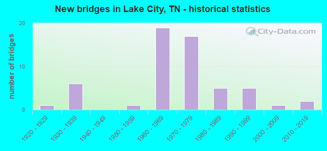 New bridges in Lake City, TN - historical statistics