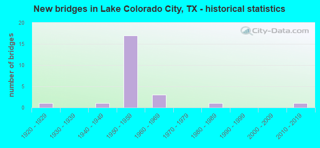 New bridges in Lake Colorado City, TX - historical statistics