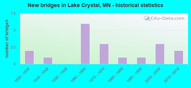 New bridges in Lake Crystal, MN - historical statistics