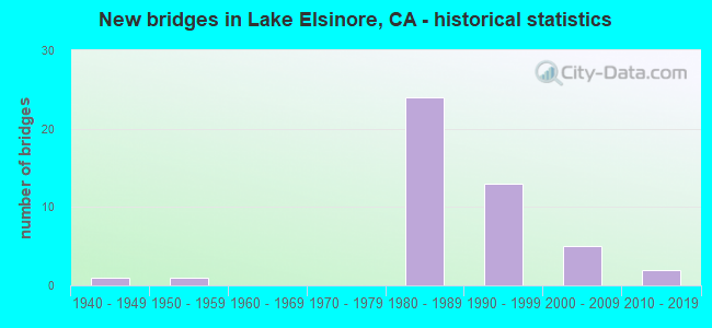 New bridges in Lake Elsinore, CA - historical statistics